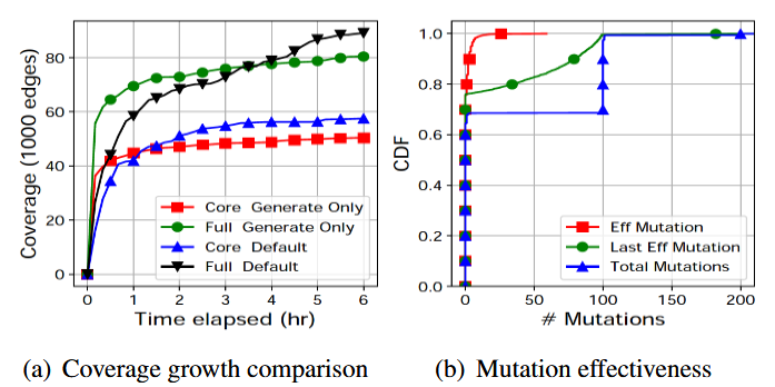Syzkaller - فازینگ