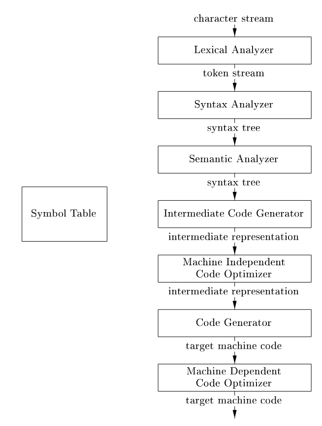 معماری کامپایلر - Compiler architecture