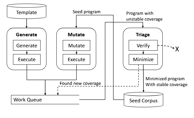 نمای کلی جریان ‌کار Syzkaller