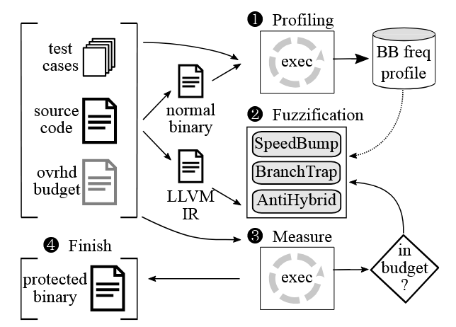 فازینگ - Fuzzing
