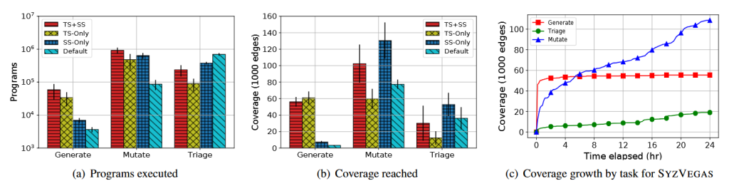 فازینگ - Fuzzing