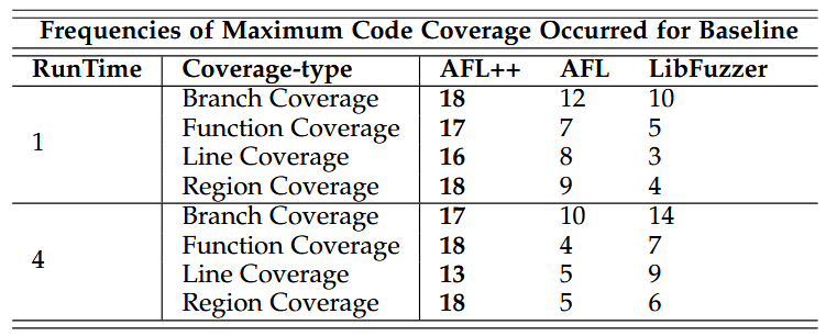 تعداد بنچمارک‌هایی که در آن‌ها هر فازرِ خط پایه به بیشترین میزان پوشش کد دست یافته است