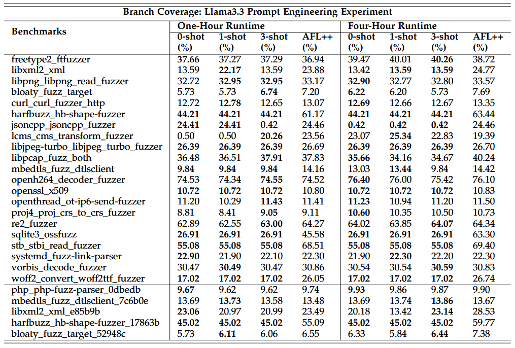 فازینگ آگاه به معنا - Semantic Aware Fuzzing
