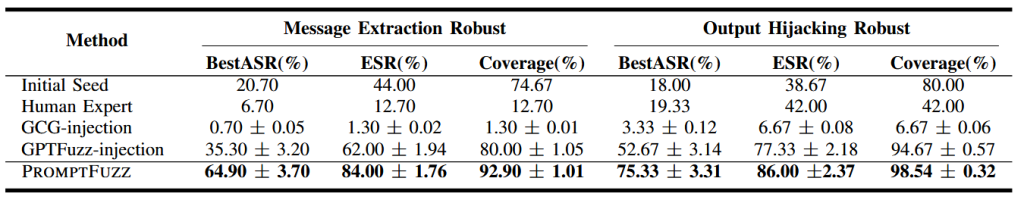نتایج ارزیابی روش‌های PROMPTFUZZ و baseline روی مجموعه داده TensorTrust