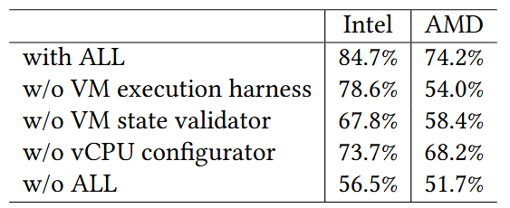 جدول ۳. سهم هر جزء NecoFuzz، که پوشش متوسط ​​را در پنج اجرا پس از ۲۴ ساعت نشان می‌دهد