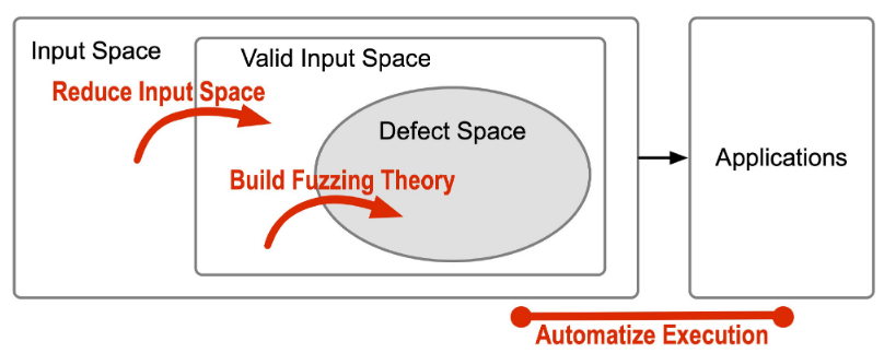 فازینگ - Fuzzing