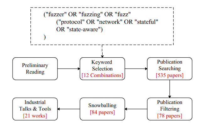 Protocol Fuzzing - فازینگ پروتکل