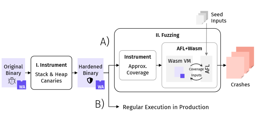 WebAssembly - فازینگ - fuzzm