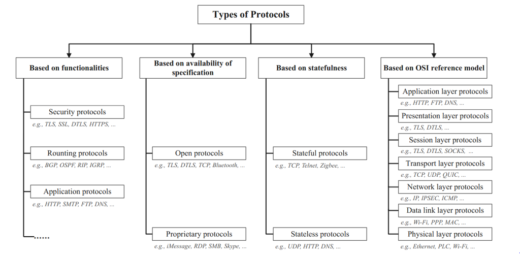 Protocol Fuzzing - فازینگ پروتکل