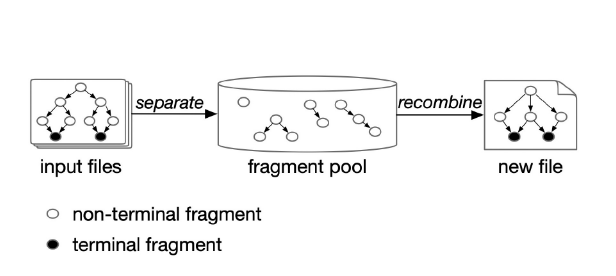 فازینگ - fuzzing