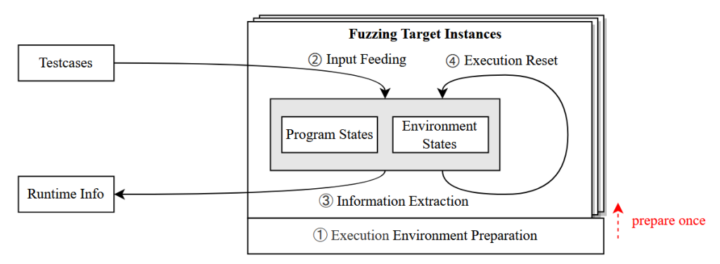 Protocol Fuzzing - فازینگ پروتکل