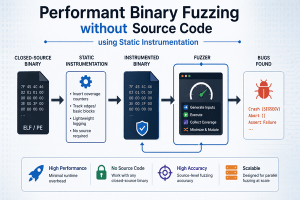 والنرلب - vulnerlab - فازینگ باینری کارآمد -دسترسی به کد منبع - ابزارگذاری ایستا -Performant Binary Fuzzing Static Instrumentation- Source Code