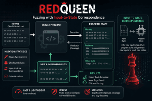 REDQUEEN - فازینگ - تناظر ورودی با وضعیت - Fuzzing with Input-to-State Correspondence