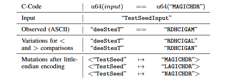 REDQUEEN - فازینگ - تناظر ورودی با وضعیت - Fuzzing with Input-to-State Correspondence
