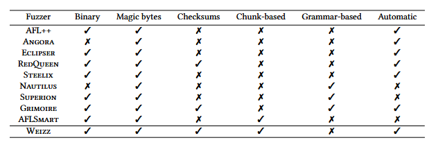 Fuzzing, binary testing, chunk-based formats, structural mutations - فازینگ، تست دودویی، فرمت‌های مبتنی بر چانک، جهش‌های ساختاری