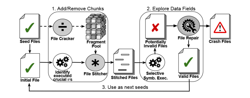فازینگ - فازینگ جعبه ‌سفید - Whitebox Fuzzing