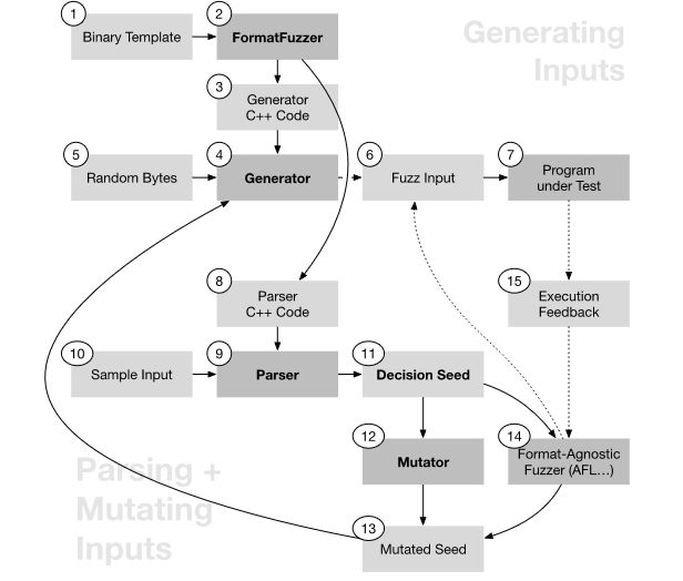 FormatFuzzer - فازینگ - fuzzing