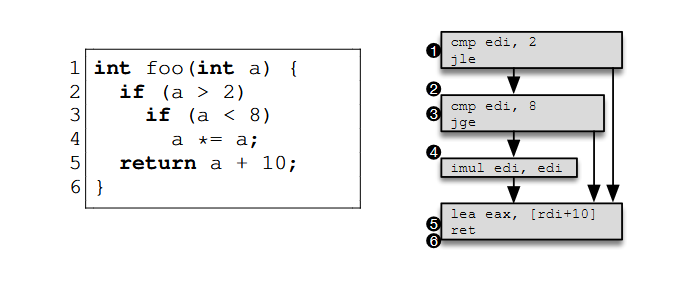 والنرلب - vulnerlab - فازینگ باینری کارآمد -دسترسی به کد منبع - ابزارگذاری ایستا -Performant Binary Fuzzing Static Instrumentation- Source Code