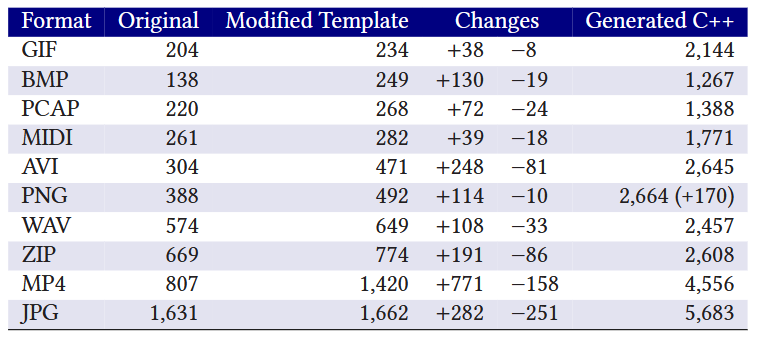 FormatFuzzer