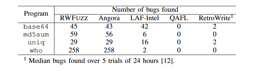 والنرلب - vulnerlab - فازینگ باینری کارآمد -دسترسی به کد منبع - ابزارگذاری ایستا -Performant Binary Fuzzing Static Instrumentation- Source Code