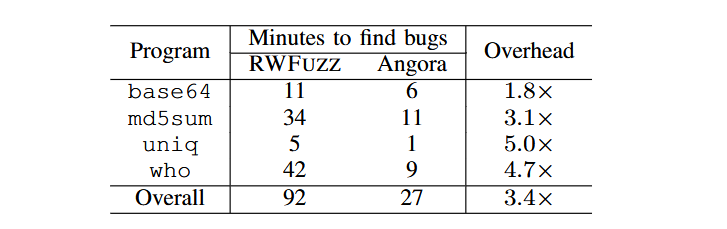 Fuzzing - فازینگ