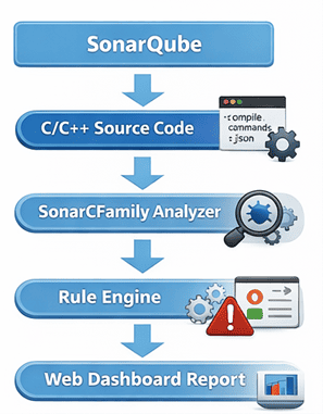 vulnerlab - والنرلب- مقایسه ابزارهای SAST - ابزار تحلیل ایستا کد - بهترین ابزار SAST - تحلیل امنیت کد C و C++ - بررسی ابزارهای امنیت - سورس کد