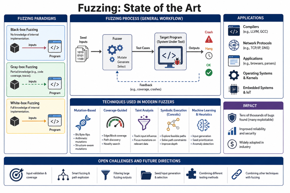 Fuzzing - فازینگ - Software Bugs - باگ‌های نرم‌افزاری - آسیب‌پذیری‌ - Vulnerabilities - تحلیل آلودگی - Taint Analysis