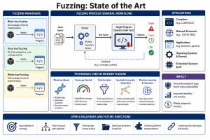 Fuzzing - فازینگ - Software Bugs - باگهای نرمافزاری - آسیبپذیری - Vulnerabilities - تحلیل آلودگی - Taint Analysis