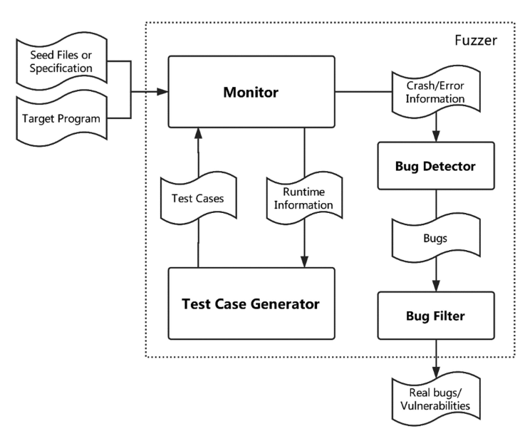 Fuzzing - فازینگ - Software Bugs - باگ‌های نرم‌افزاری - آسیب‌پذیری‌ - Vulnerabilities - تحلیل آلودگی - Taint Analysis