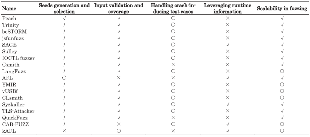 Fuzzing - فازینگ - Software Bugs - باگ‌های نرم‌افزاری - آسیب‌پذیری‌ - Vulnerabilities - تحلیل آلودگی - Taint Analysis