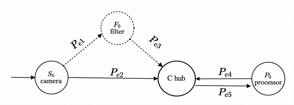 Concolic Edge Edge Computing Fuzzing Guided Fuzzing Internet of Things Internet of Things IoT Node RiverIoT Symbolic اجرای کانکولیک اینترنت اشیا رایانش لبه‌ای فازینگ فازینگ هدایت‌ شده نمادین