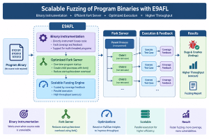 فازینگ - Fuzzing - بازنویسی باینری - Binary Rewriting - والنرلب - E9AFL