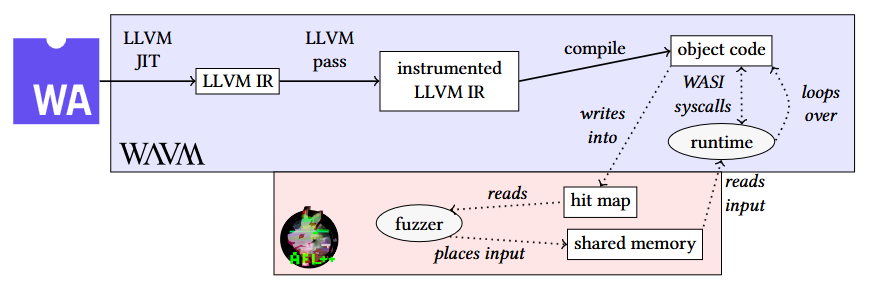 WAFL - فازینگ - WebAssembly - فازینگ صرفا باینری WebAssembly - اسنپ‌شات‌های سریع - Fuzzing - WAVM