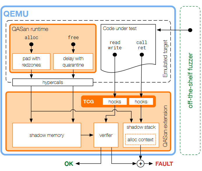فازینگ فایل‌های باینری - فازینگ - QASan - Memory Safety Errors