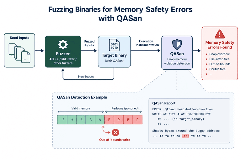 فازینگ فایل‌های باینری - فازینگ - QASan - Memory Safety Errors