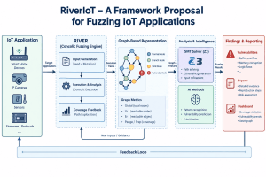 RiverIoT - فازینگ برنامههای کاربردی اینترنت اشیا - Fuzzing- Fuzzing IoT Applications