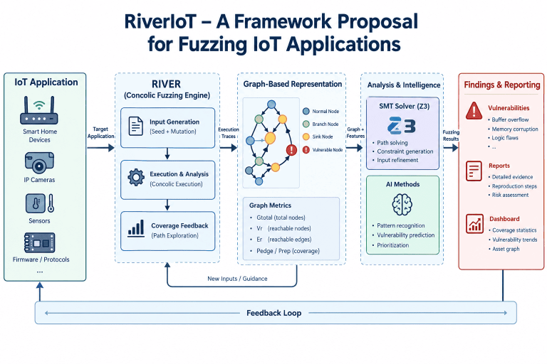 RiverIoT - فازینگ برنامههای کاربردی اینترنت اشیا - Fuzzing- Fuzzing IoT Applications