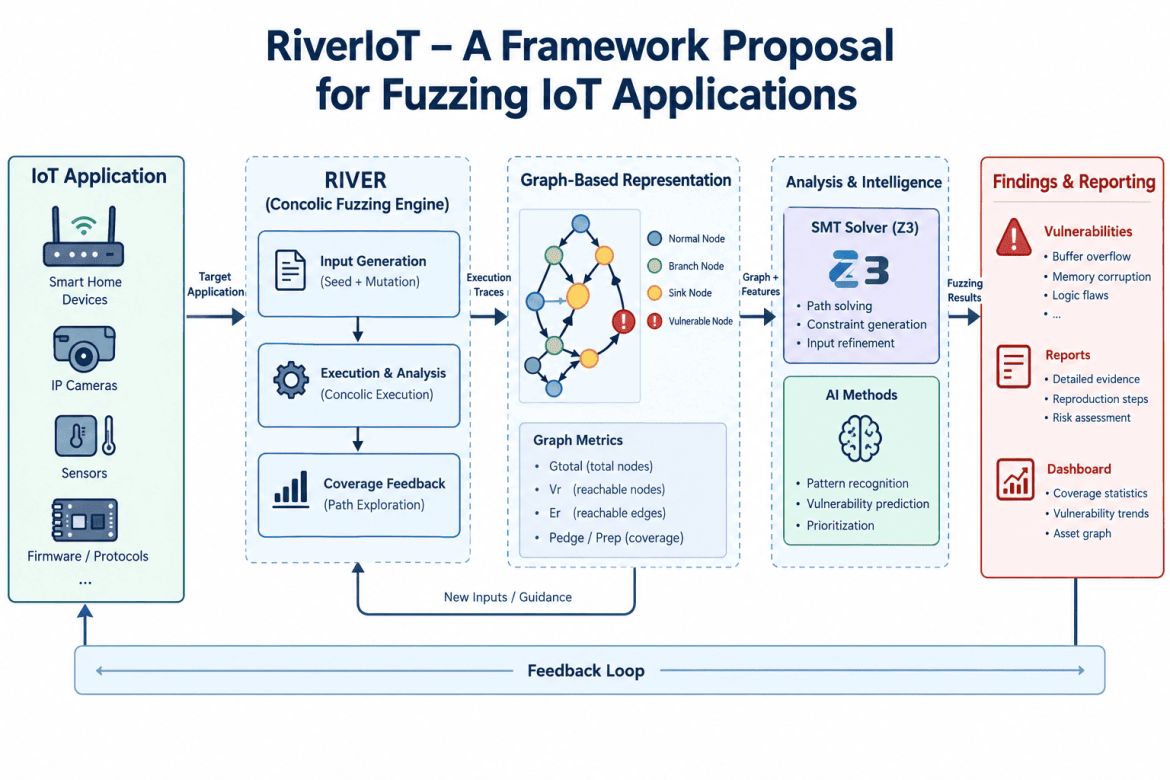 RiverIoT - فازینگ برنامه‌های کاربردی اینترنت اشیا - Fuzzing- Fuzzing IoT Applications