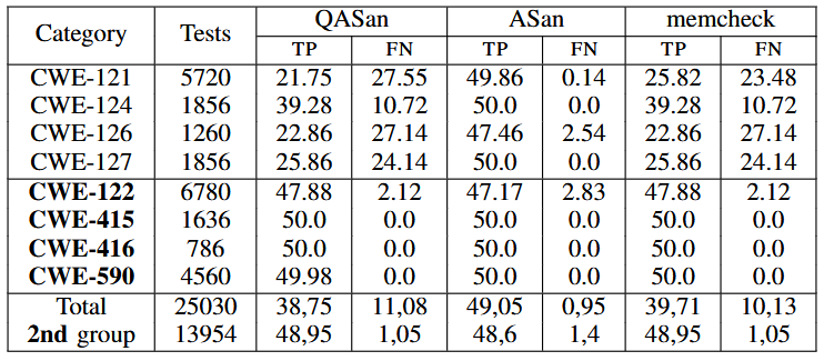 فازینگ فایل‌های باینری - فازینگ - QASan - Memory Safety Errors