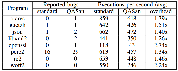 فازینگ فایل‌های باینری - فازینگ - QASan - Memory Safety Errors