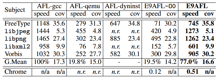 فازینگ - Fuzzing - بازنویسی باینری - Binary Rewriting - والنرلب - E9AFL